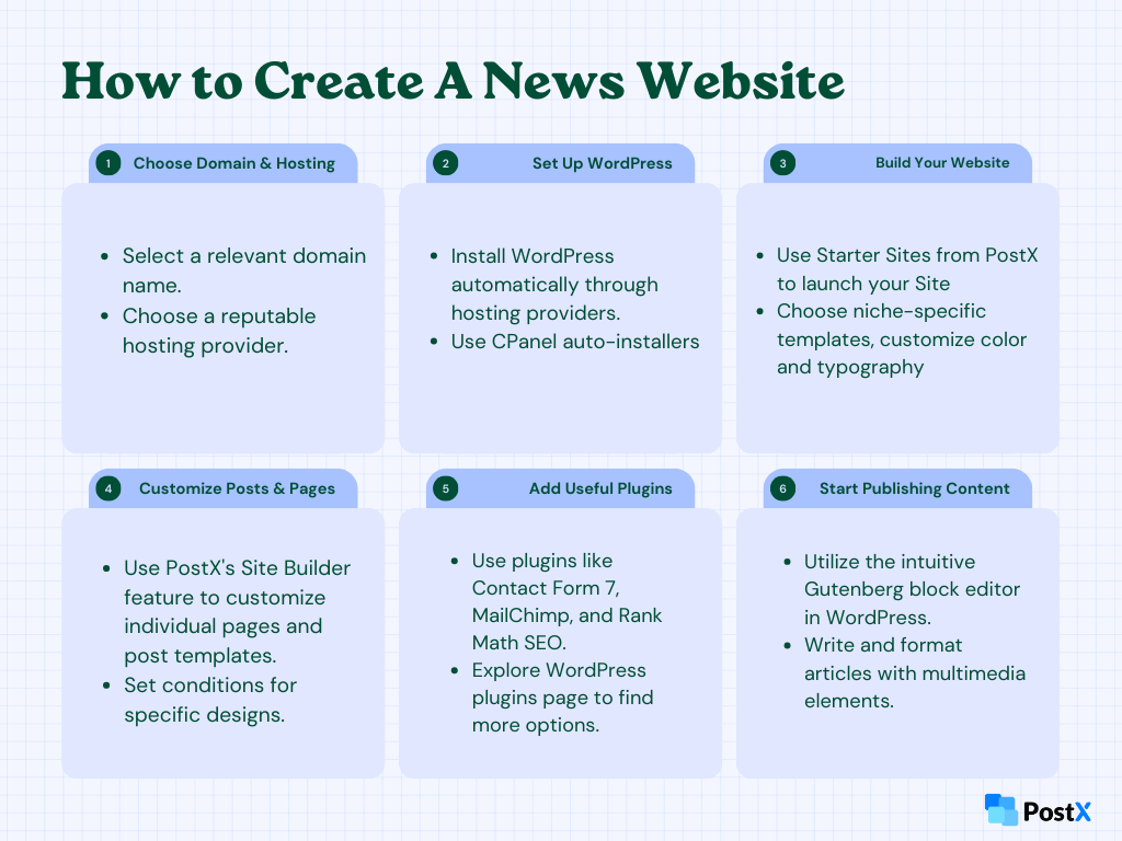 six steps to create a news website with wordpress