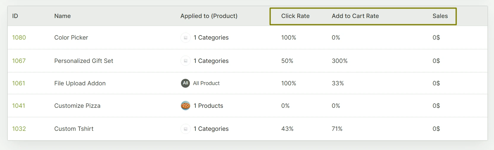 performance of individual product addon