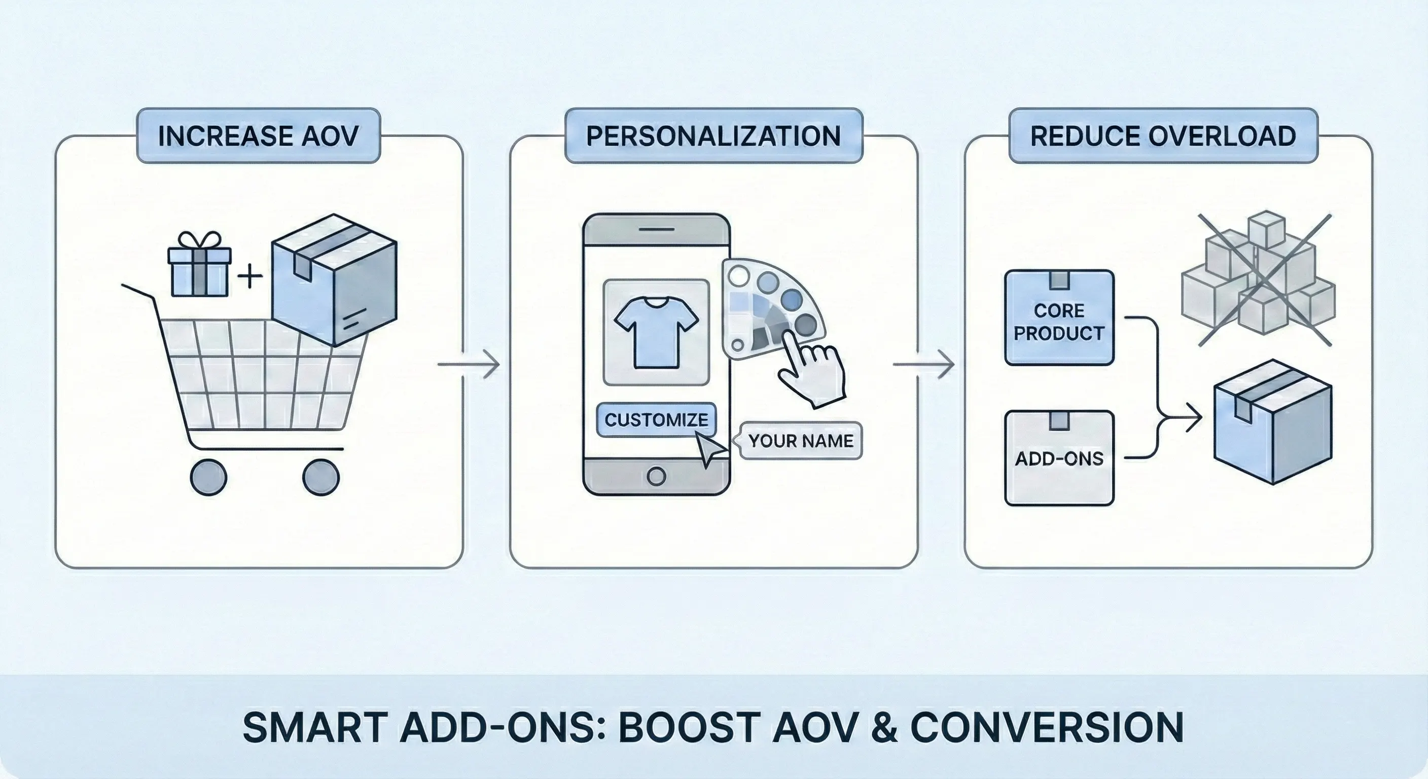 woocommerce product addons benefits