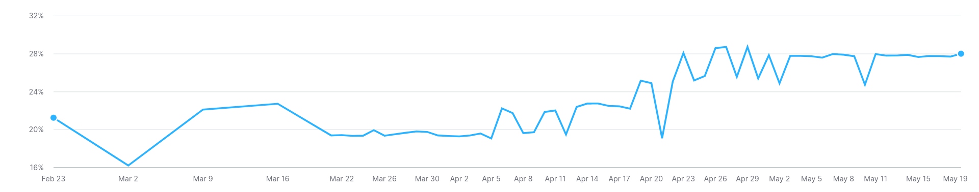 rank increase claimed by webology
