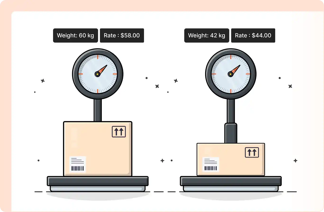 Screenshot of Weight-based Shipping showcasing how it works.