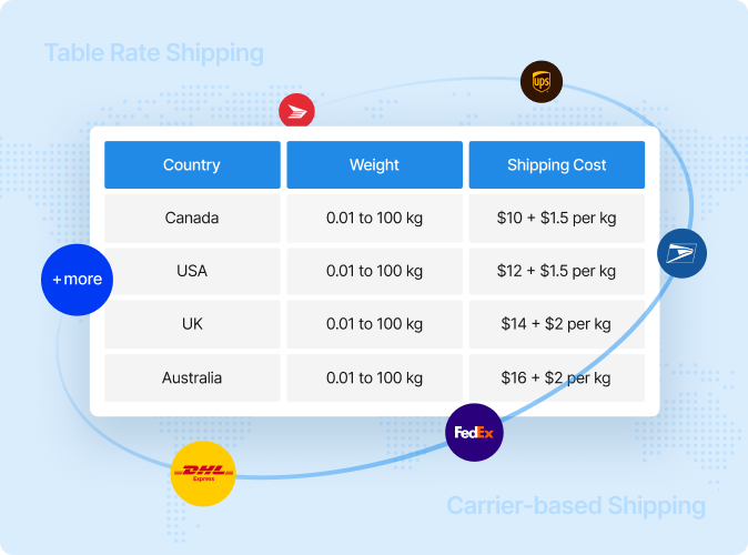 Illustration of a country and weight based shipping rates table with shipping carrier icons.