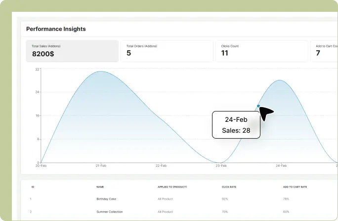 WowAddons analytics dashboard showing the clicks and sales count of options. 