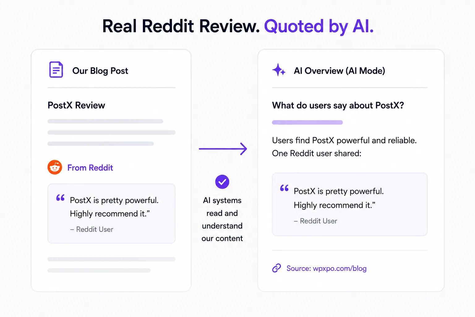 Illustration that shows Reddit comments on blogs being cited by AI search.