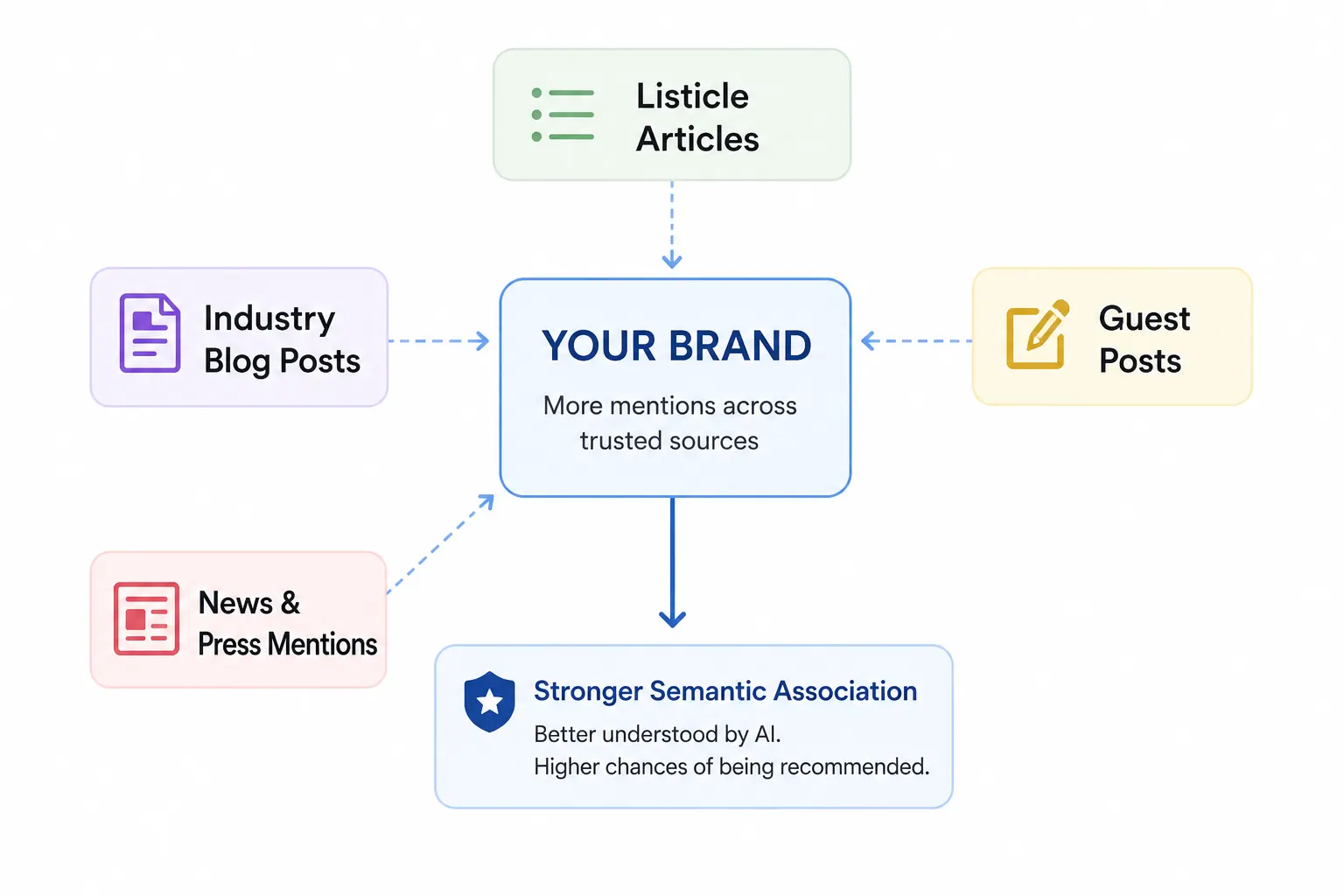 Illustration showing brand presence on multiple channels.