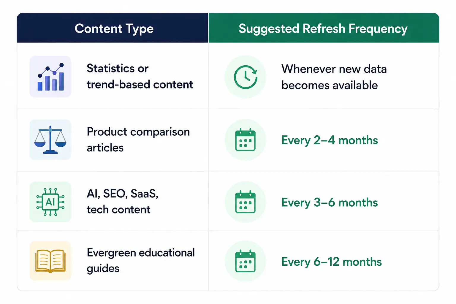 Illustration showing the recommended content updated frequency.