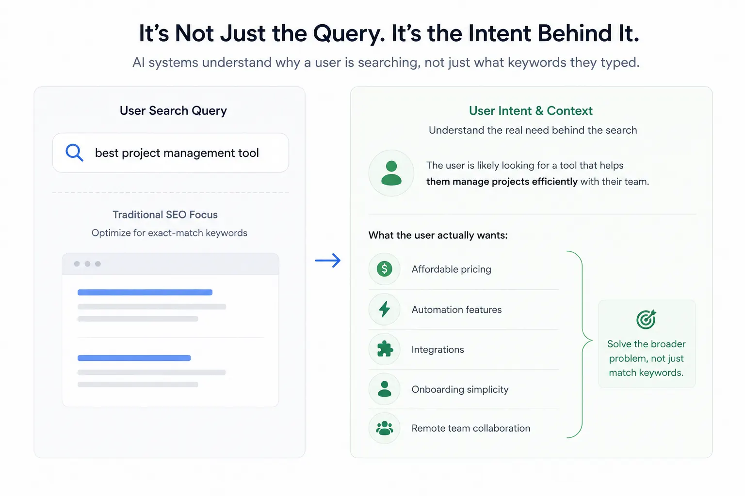 Illustration showing an example of query intent.