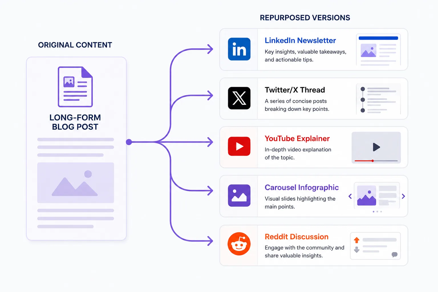 Illustration that shows repurposing written content into multiple formats.
