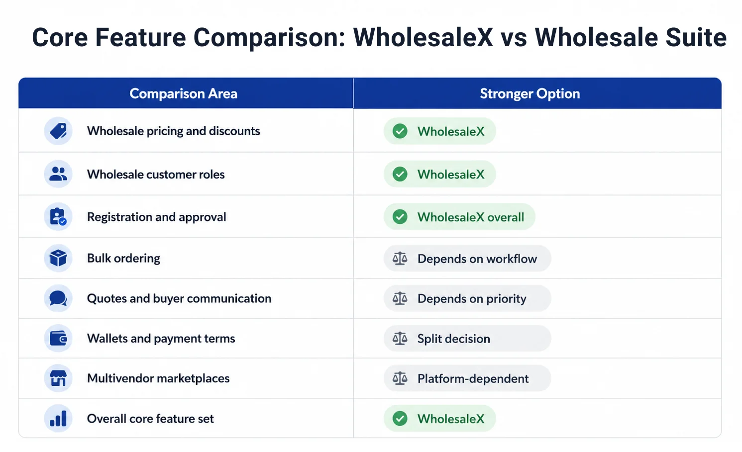 core feature comparison table between wholesalex vs wholesale suite