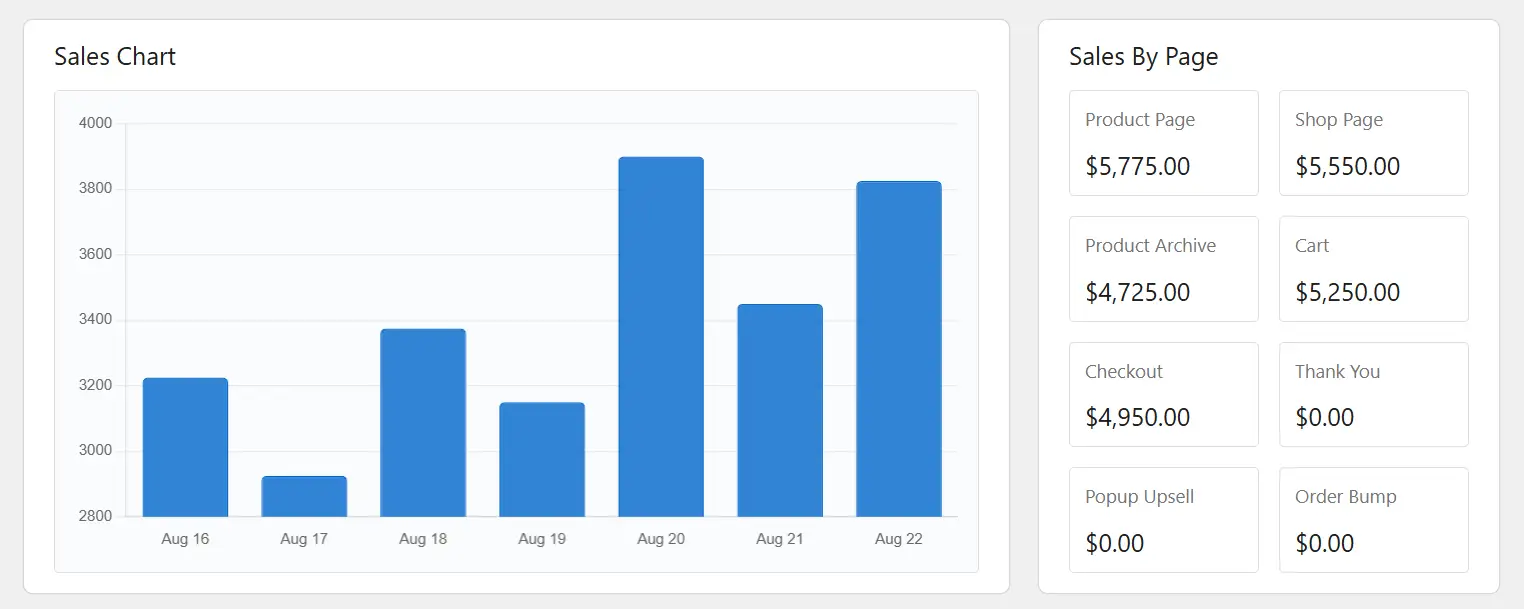 WowRecommend Sales Chart and Sales by Page