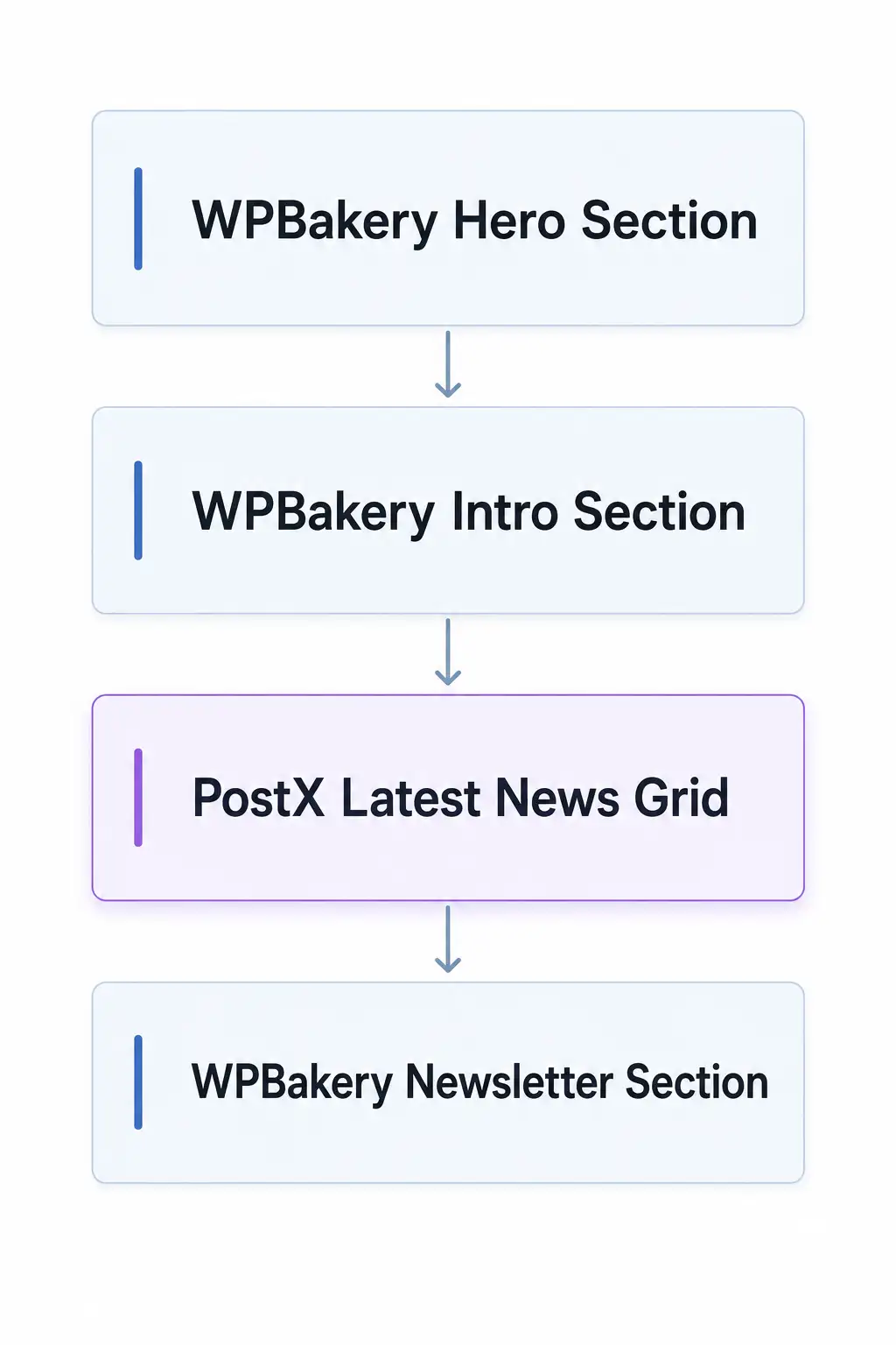 PostX Latest News Grid placed between WPBakery page sections.