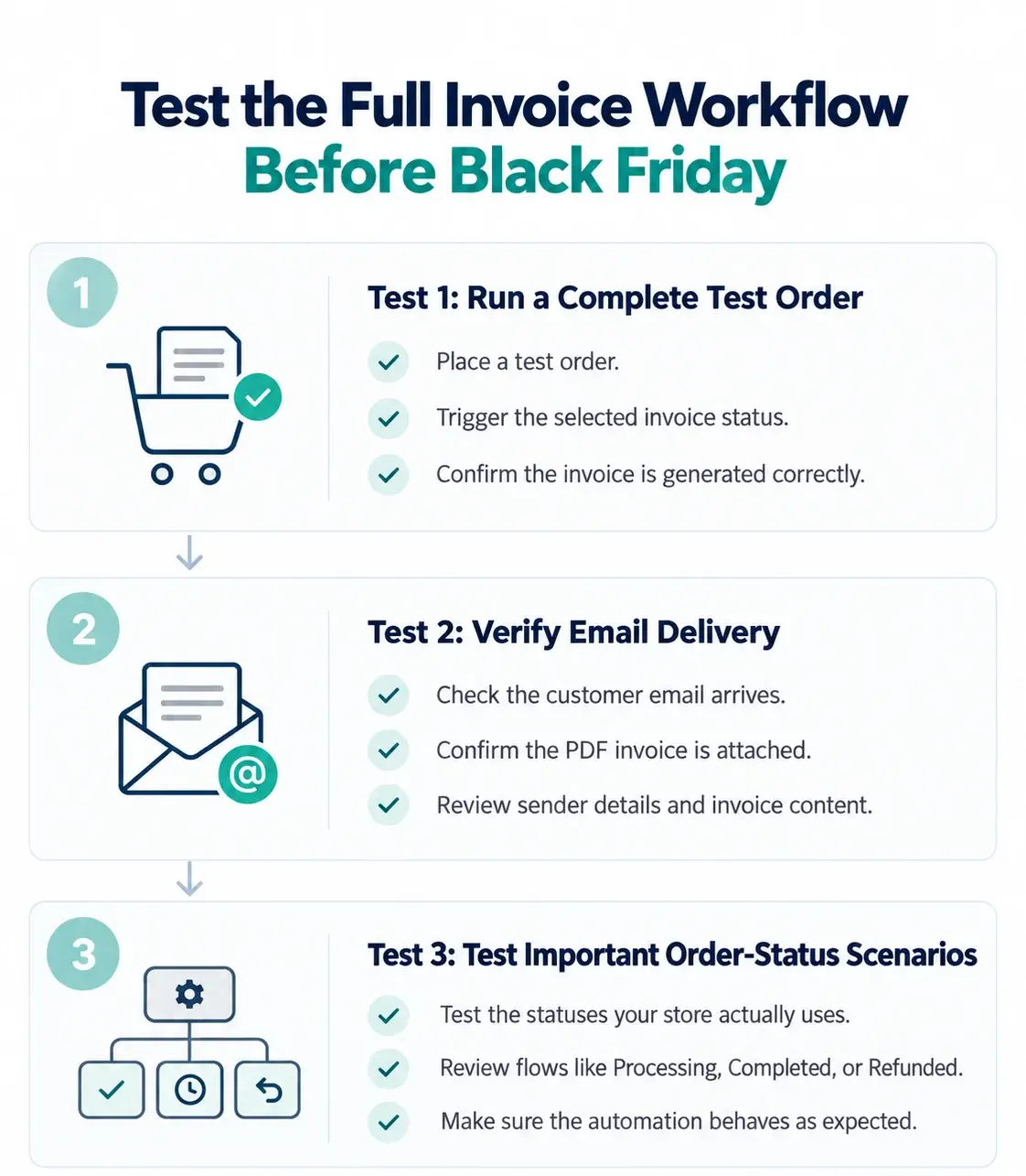 Infographic outlining a three-step checklist to test full invoice workflows before Black Friday sales begin
