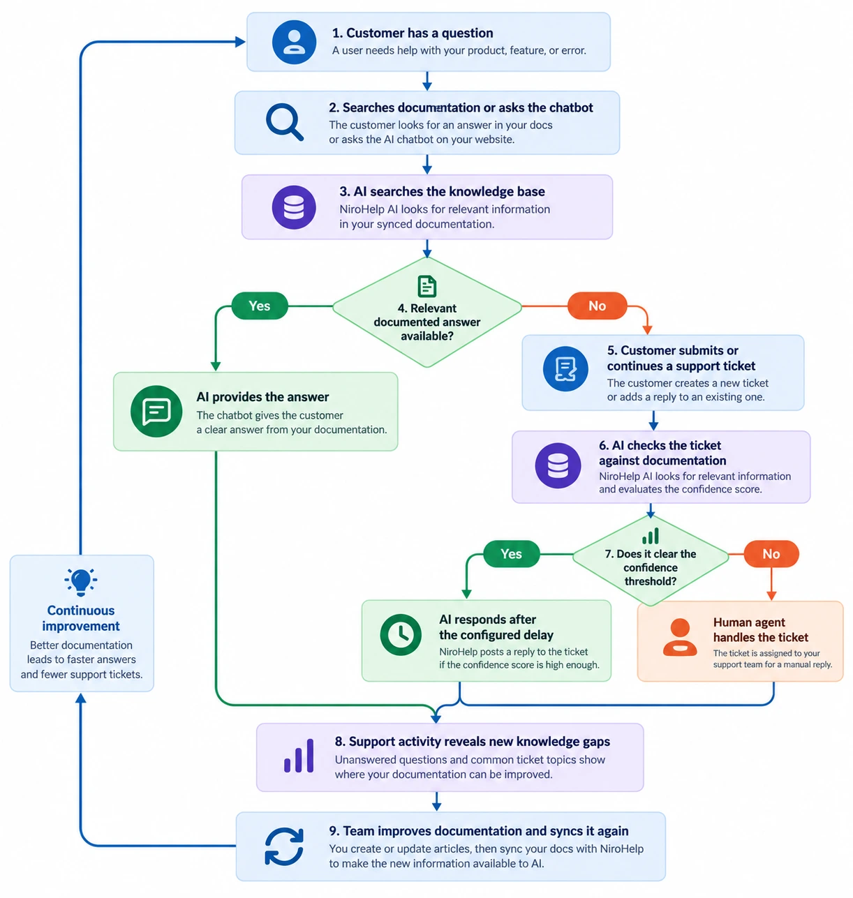 Image showing AI support automation workflow