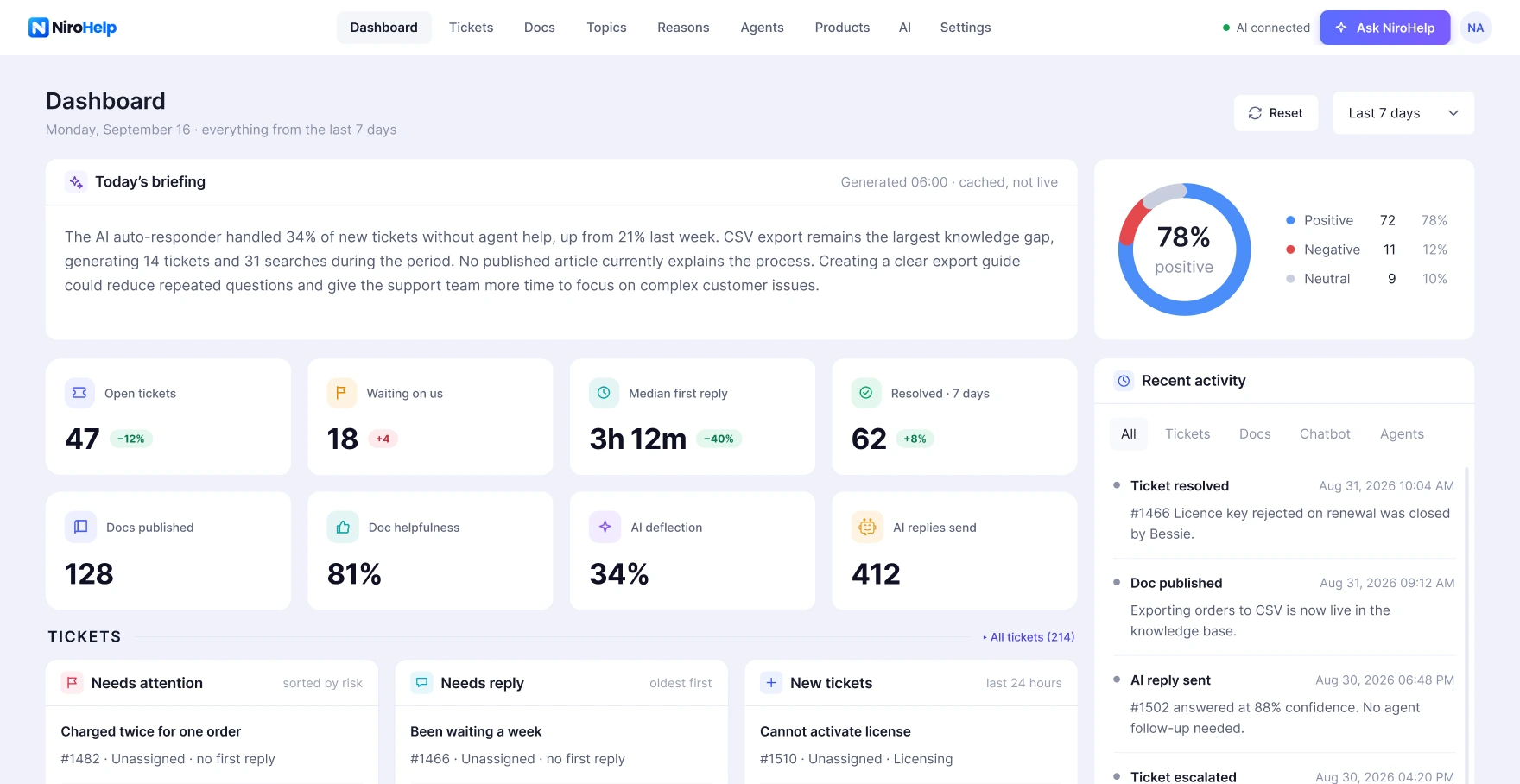 Image showing NiroHelp dashboard