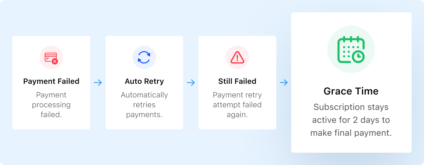 Diagram illustrating the automated retry process for failed subscription payments leading to a 2-day grace period.